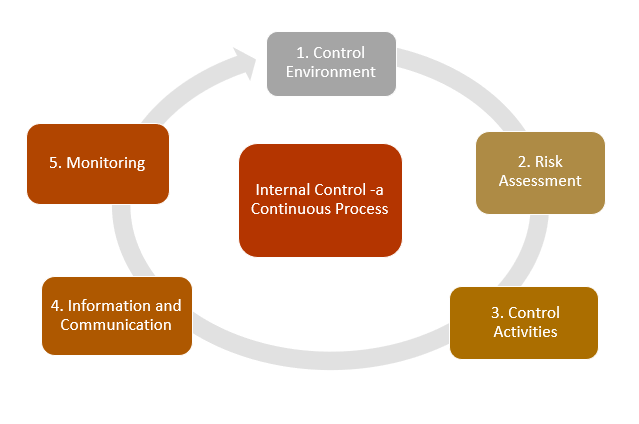 Components of Internal Control
