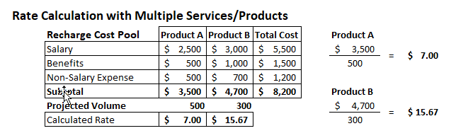 Rate Calculation with Multiple Services/Products