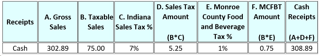 Cash Receipt Example to record Sales Tax