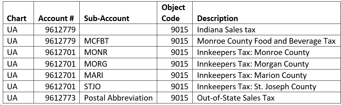 Object Code 9015 Account and Sub-Account Decription Information