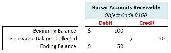 Illustration of a credit entry to Accounts Receivable