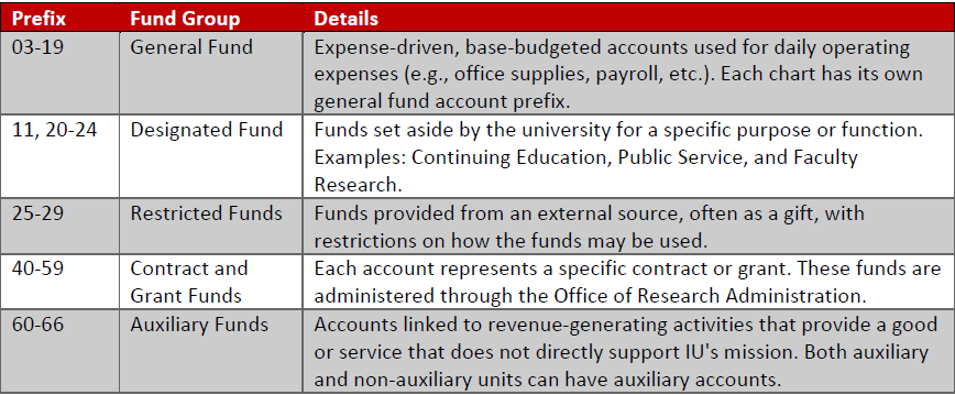 Illustration of the different fund groups