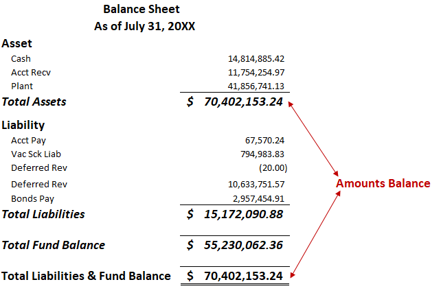 Illustration of the fund balance equation