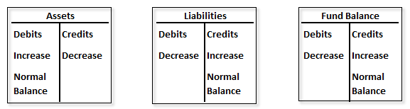 Illustration of Asset, Liability and Fund Balance normal balances
