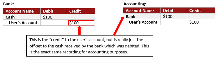 Illustration of a credit to a bank vs an accounting credit