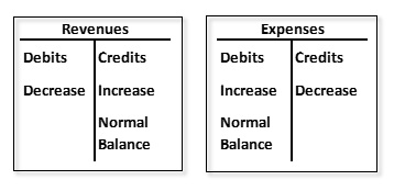 Illustration of Revenue and Expenses normal balances