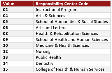 List of Responsibility Center Codes