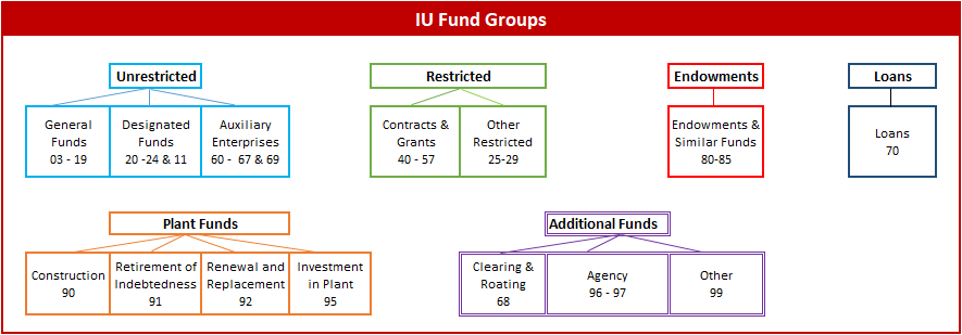 Illustration of fund group categories