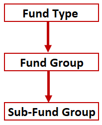 Illustration of hierarchy of funds