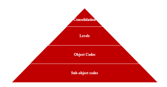 Illustration of the Consolidation Pyramid
